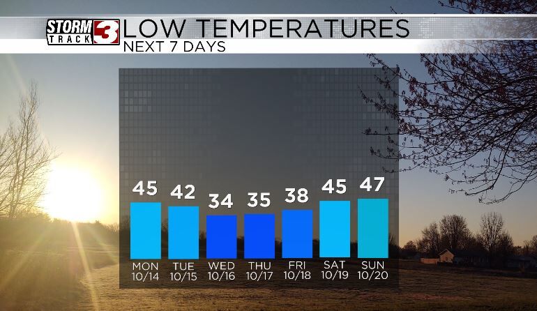 Low Temperature Trend